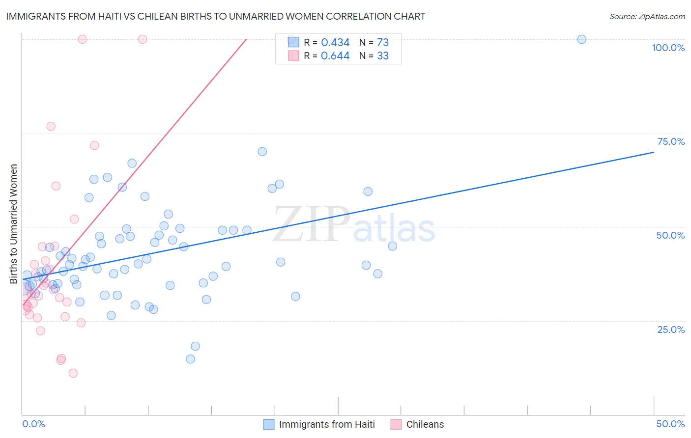 Immigrants from Haiti vs Chilean Births to Unmarried Women