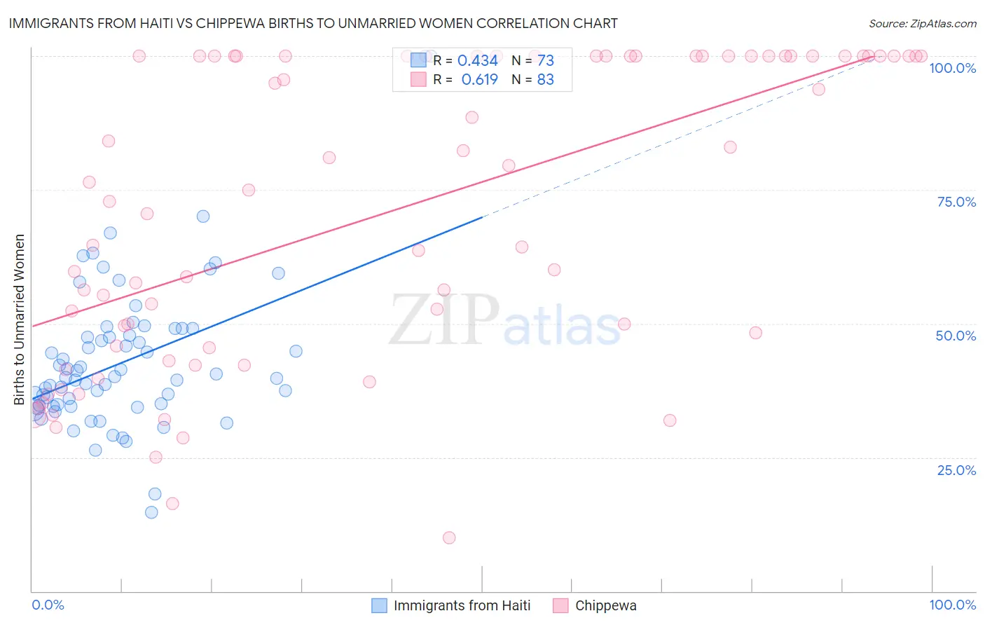 Immigrants from Haiti vs Chippewa Births to Unmarried Women
