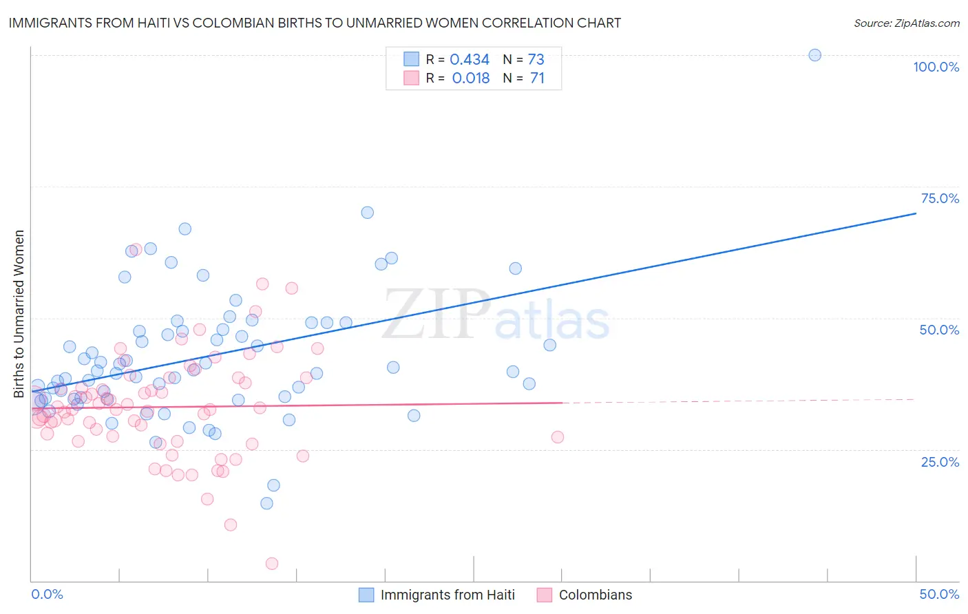 Immigrants from Haiti vs Colombian Births to Unmarried Women