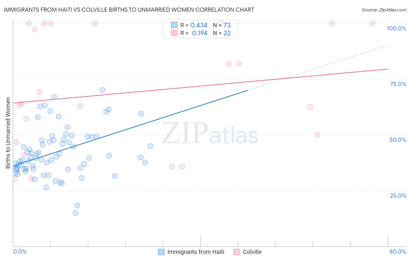 Immigrants from Haiti vs Colville Births to Unmarried Women