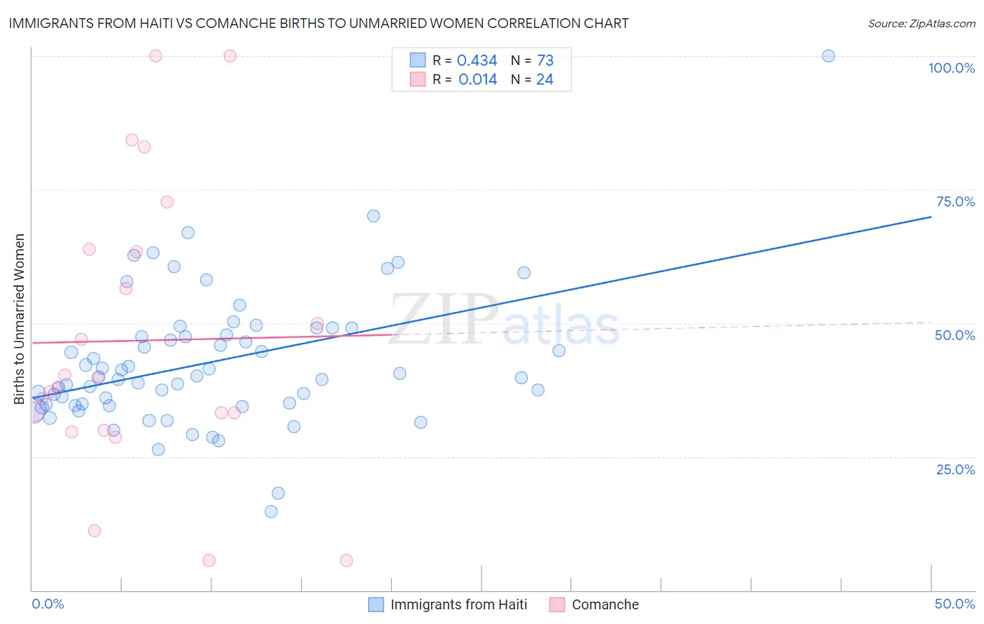 Immigrants from Haiti vs Comanche Births to Unmarried Women