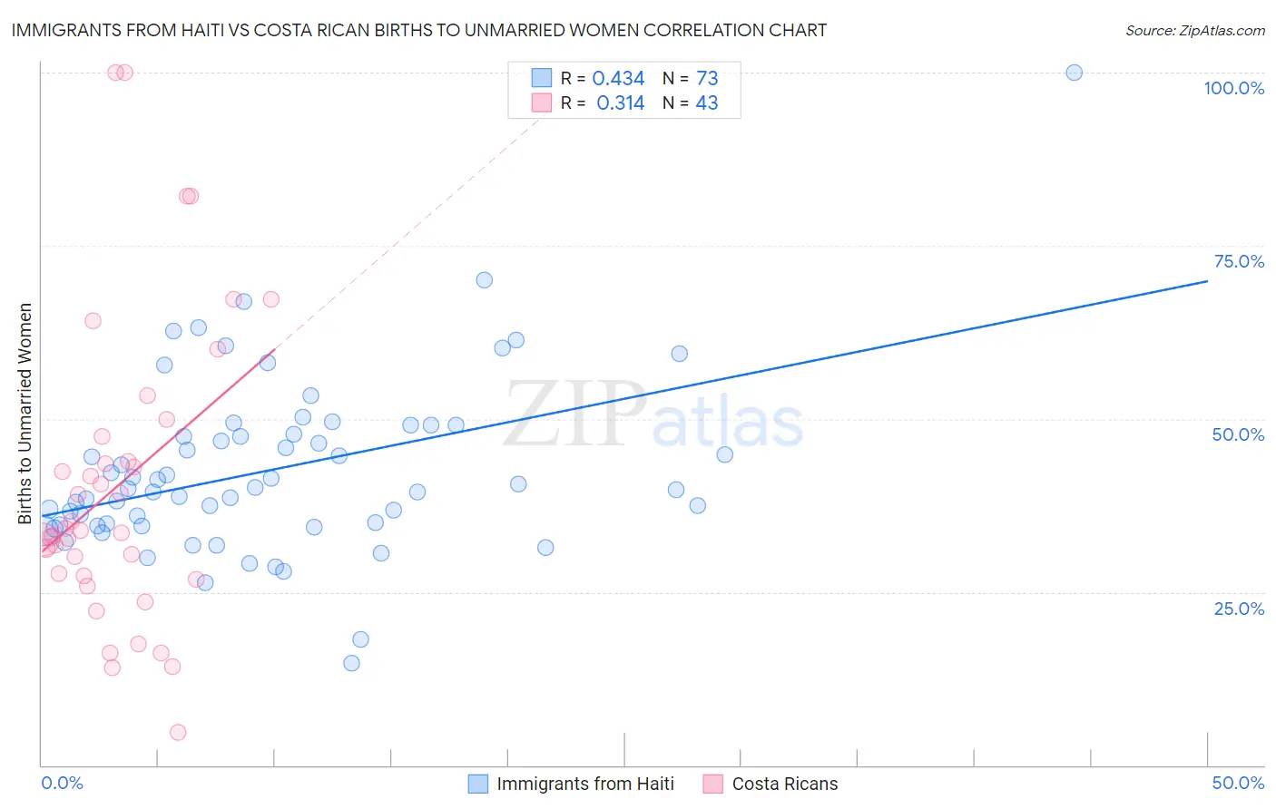 Immigrants from Haiti vs Costa Rican Births to Unmarried Women