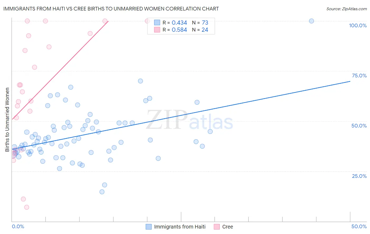 Immigrants from Haiti vs Cree Births to Unmarried Women