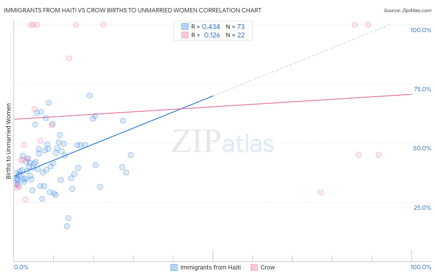 Immigrants from Haiti vs Crow Births to Unmarried Women