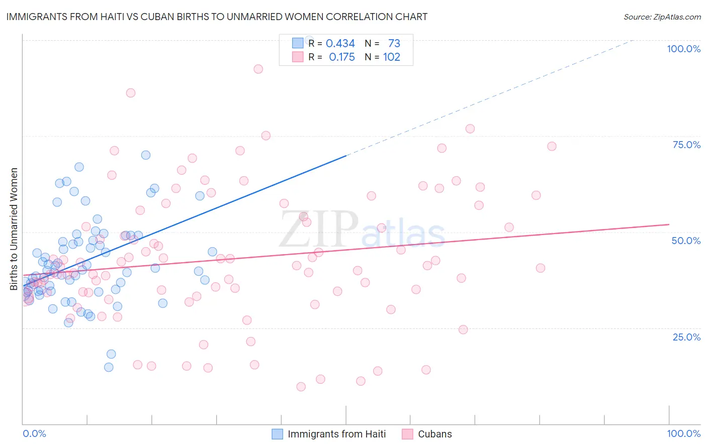 Immigrants from Haiti vs Cuban Births to Unmarried Women