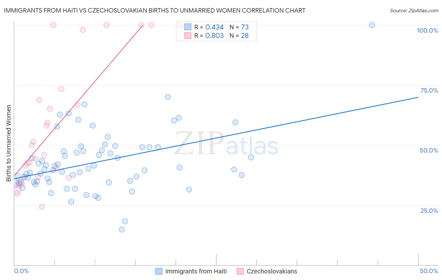 Immigrants from Haiti vs Czechoslovakian Births to Unmarried Women