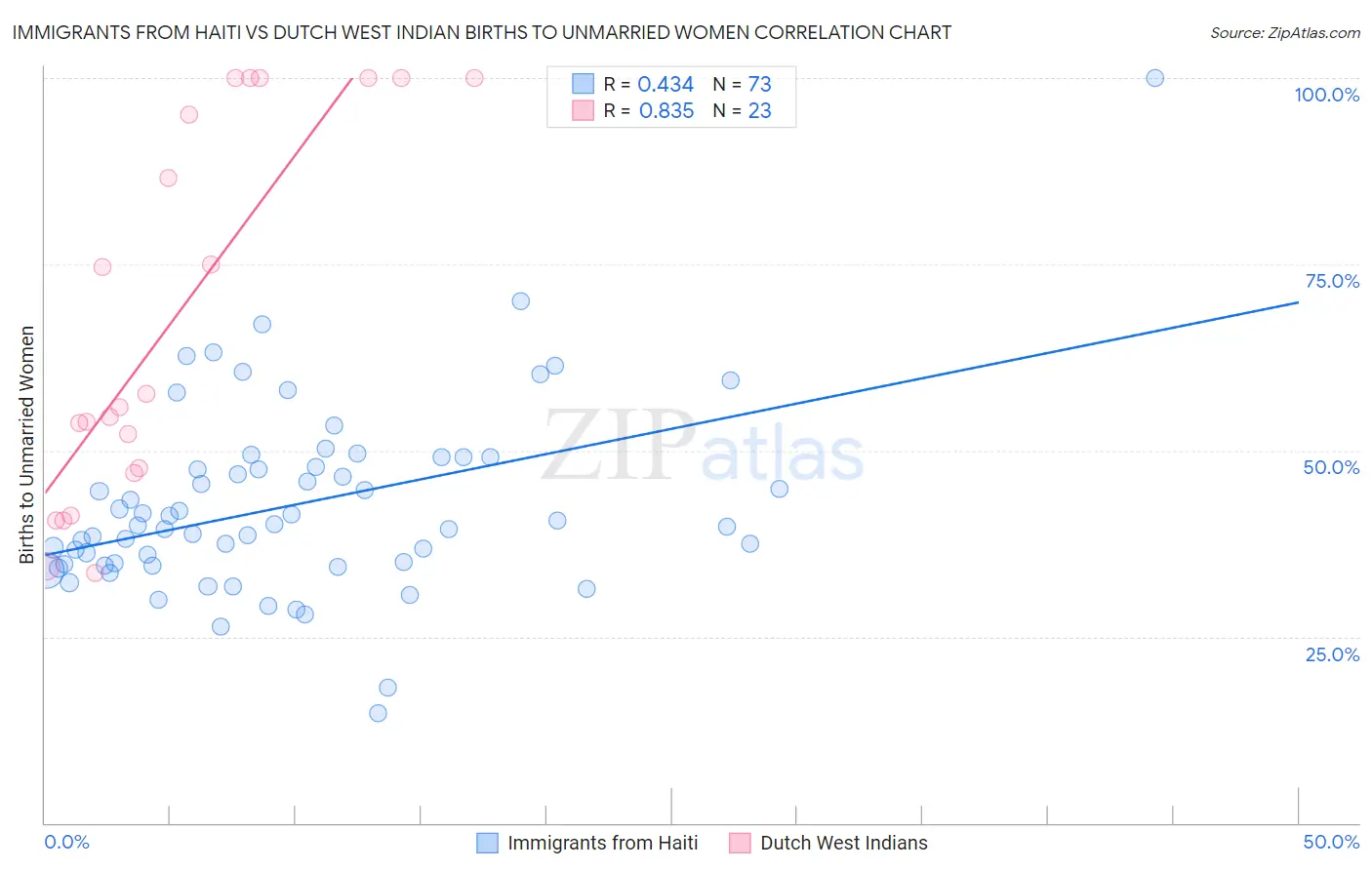 Immigrants from Haiti vs Dutch West Indian Births to Unmarried Women