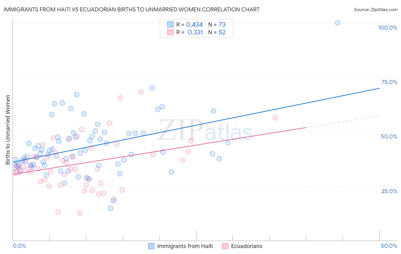 Immigrants from Haiti vs Ecuadorian Births to Unmarried Women