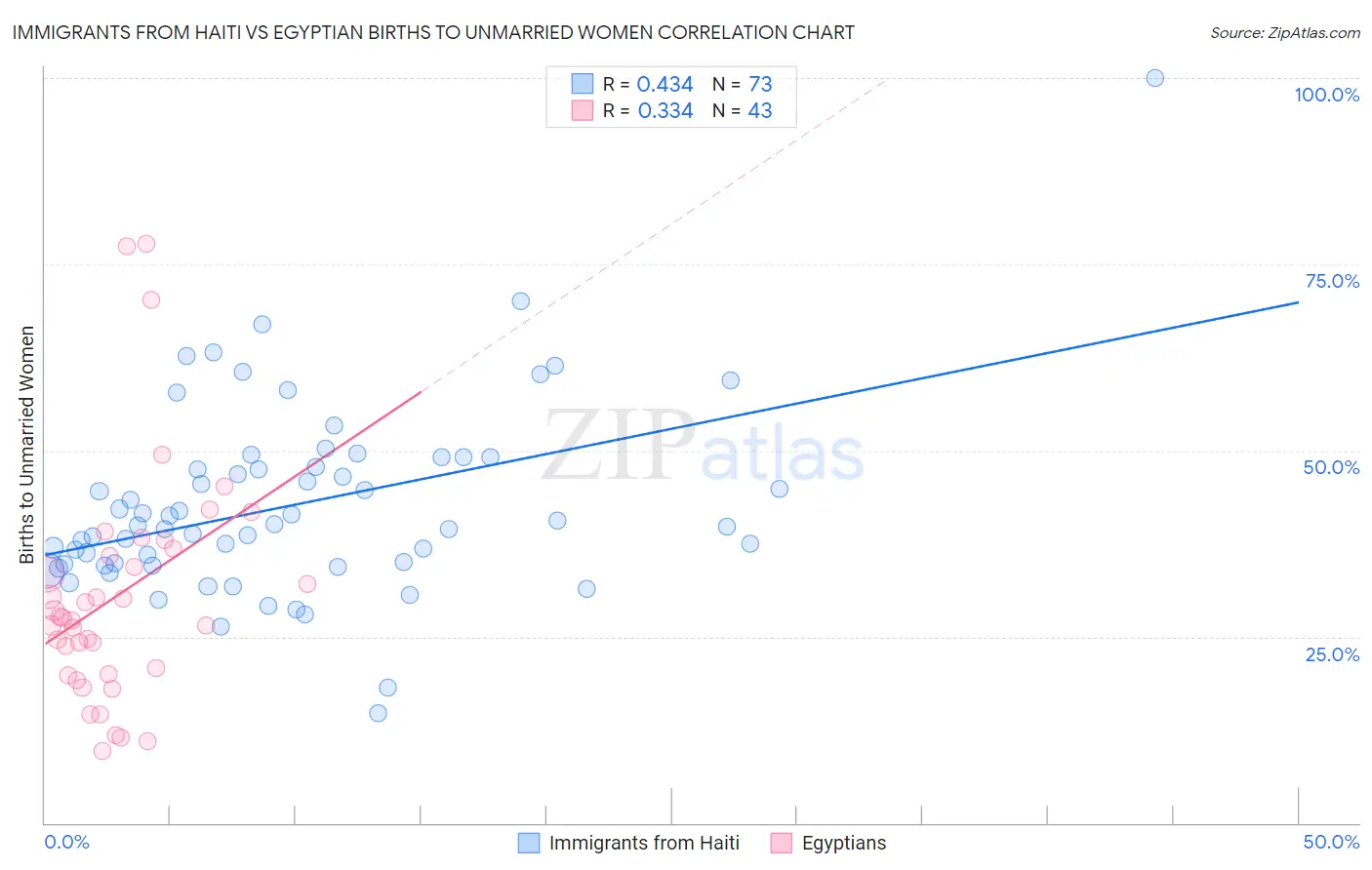 Immigrants from Haiti vs Egyptian Births to Unmarried Women