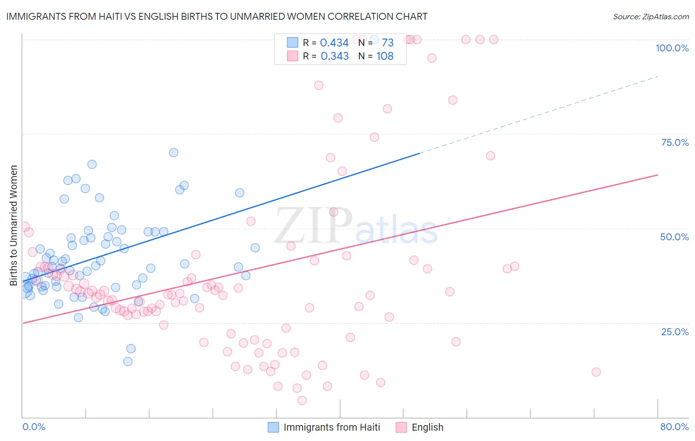 Immigrants from Haiti vs English Births to Unmarried Women