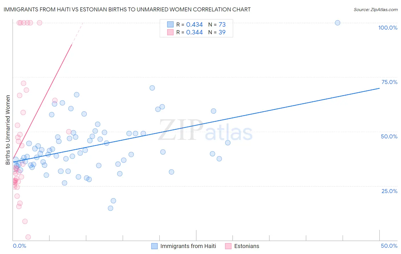 Immigrants from Haiti vs Estonian Births to Unmarried Women
