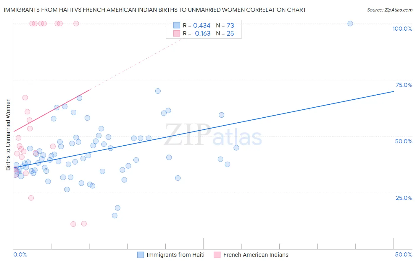 Immigrants from Haiti vs French American Indian Births to Unmarried Women