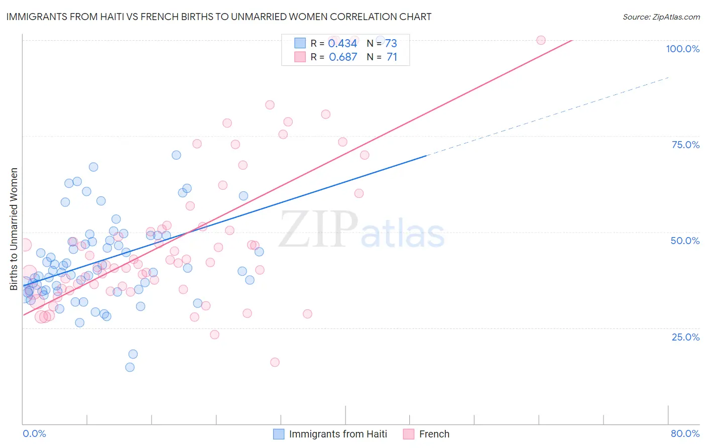 Immigrants from Haiti vs French Births to Unmarried Women