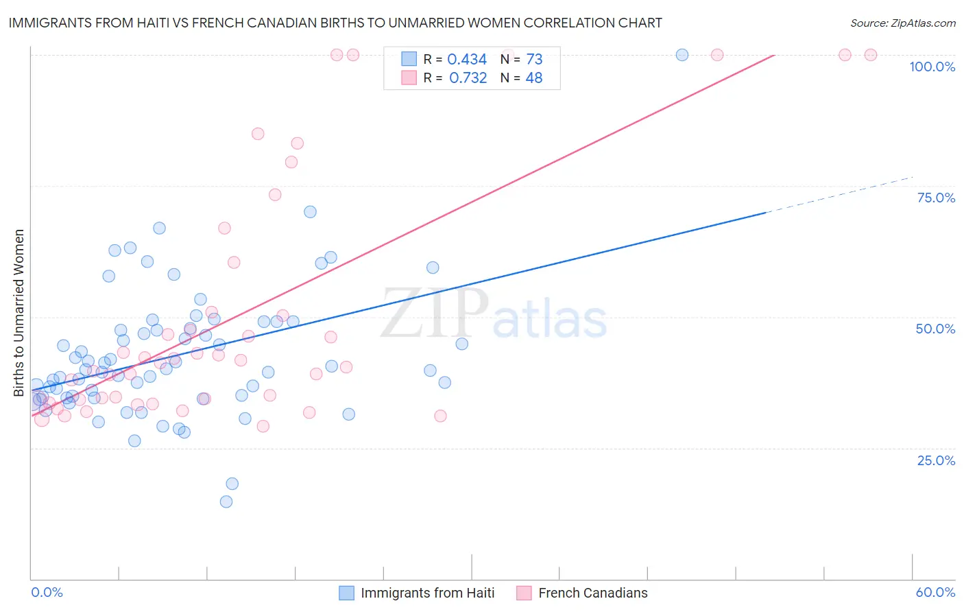 Immigrants from Haiti vs French Canadian Births to Unmarried Women