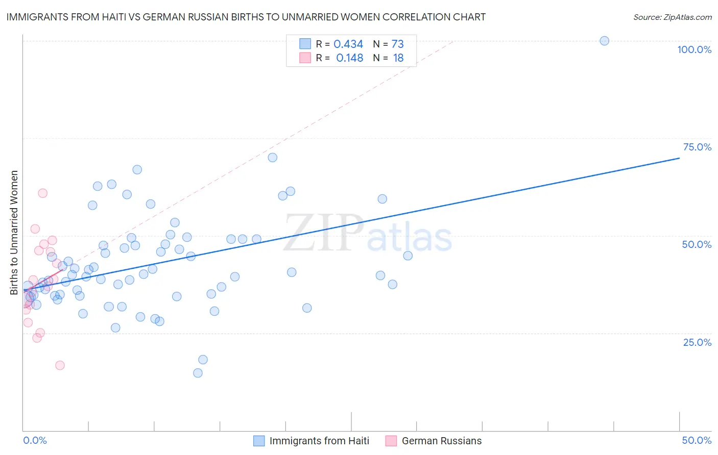 Immigrants from Haiti vs German Russian Births to Unmarried Women