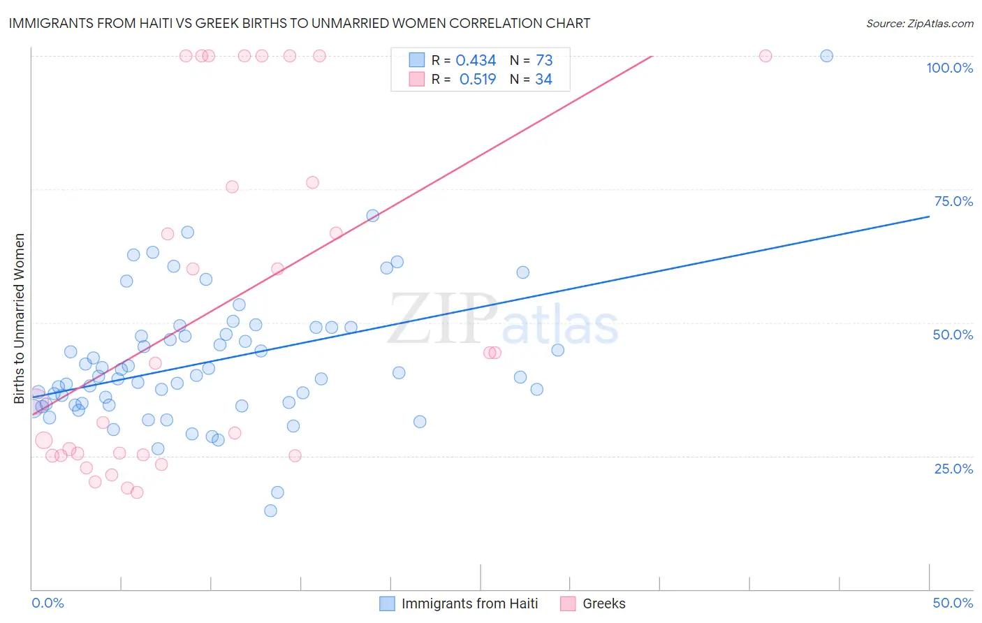 Immigrants from Haiti vs Greek Births to Unmarried Women