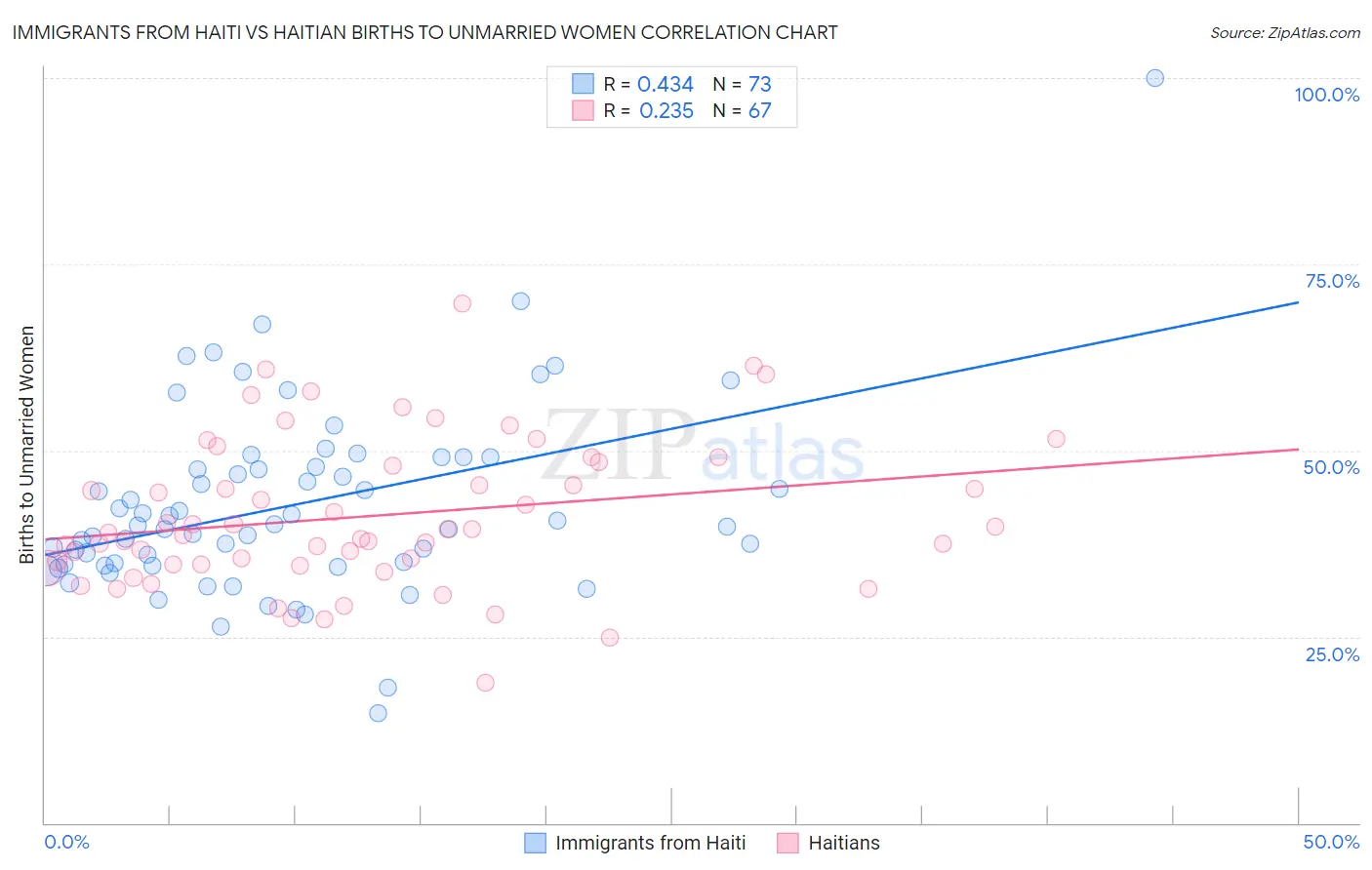 Immigrants from Haiti vs Haitian Births to Unmarried Women