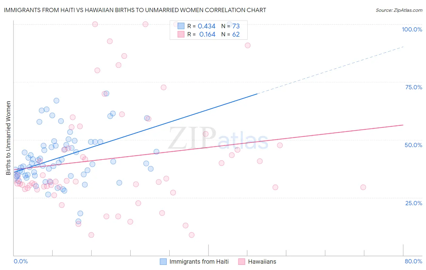 Immigrants from Haiti vs Hawaiian Births to Unmarried Women