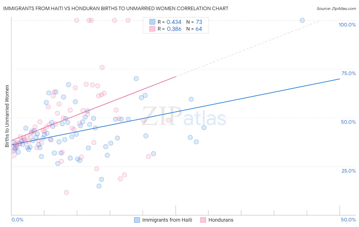 Immigrants from Haiti vs Honduran Births to Unmarried Women