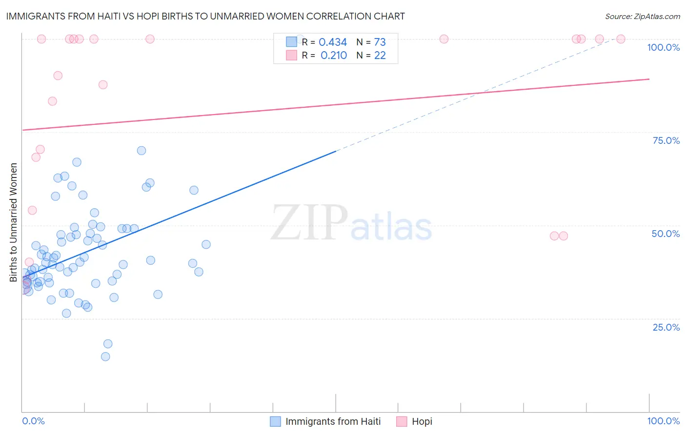 Immigrants from Haiti vs Hopi Births to Unmarried Women