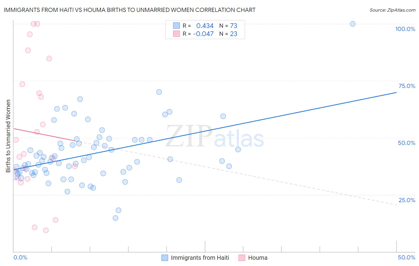 Immigrants from Haiti vs Houma Births to Unmarried Women