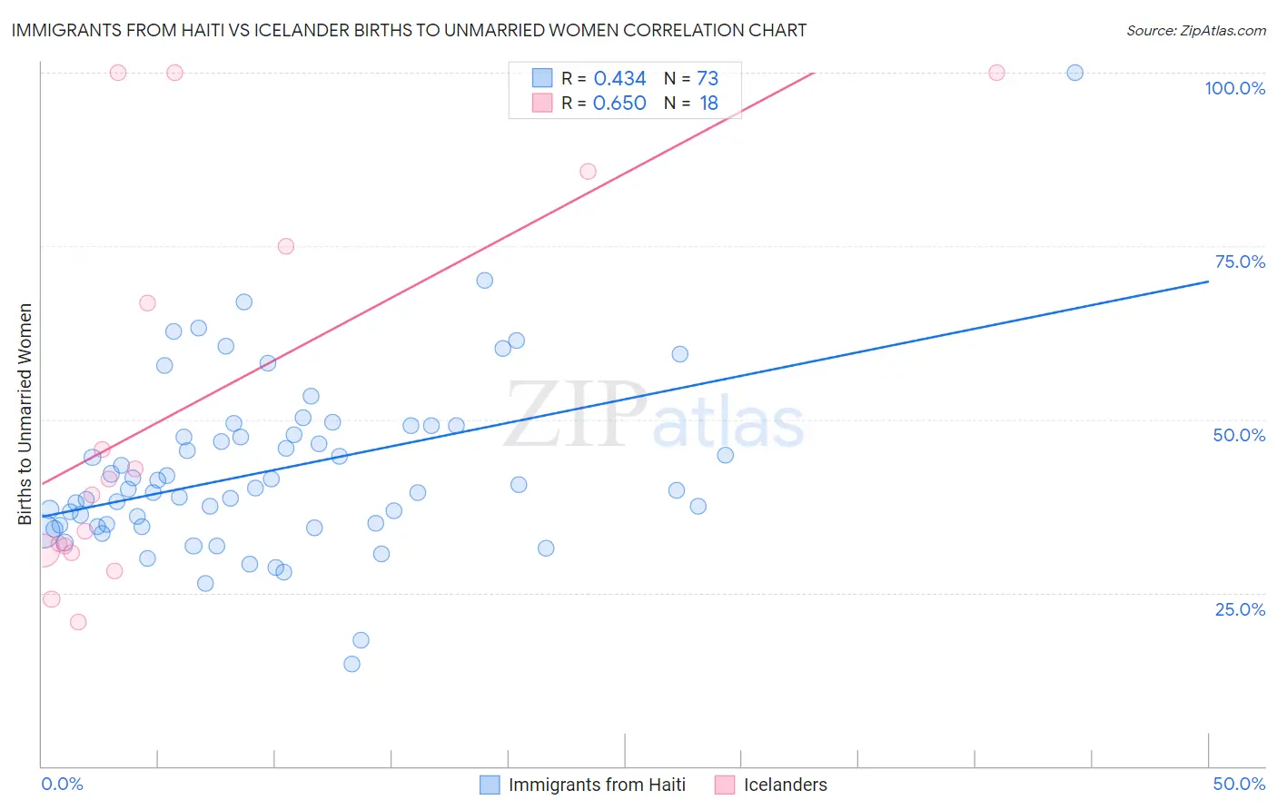 Immigrants from Haiti vs Icelander Births to Unmarried Women
