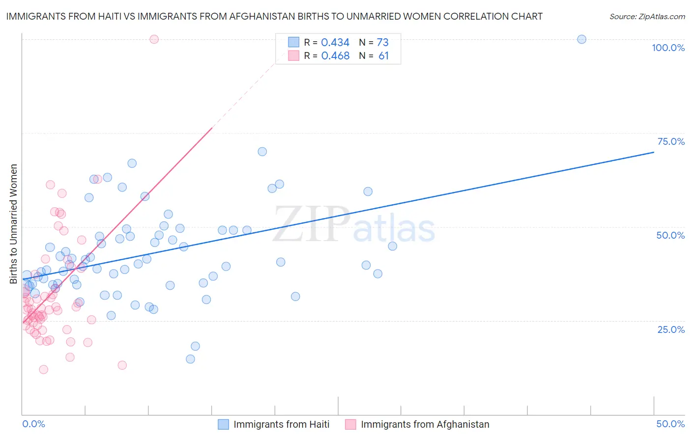 Immigrants from Haiti vs Immigrants from Afghanistan Births to Unmarried Women