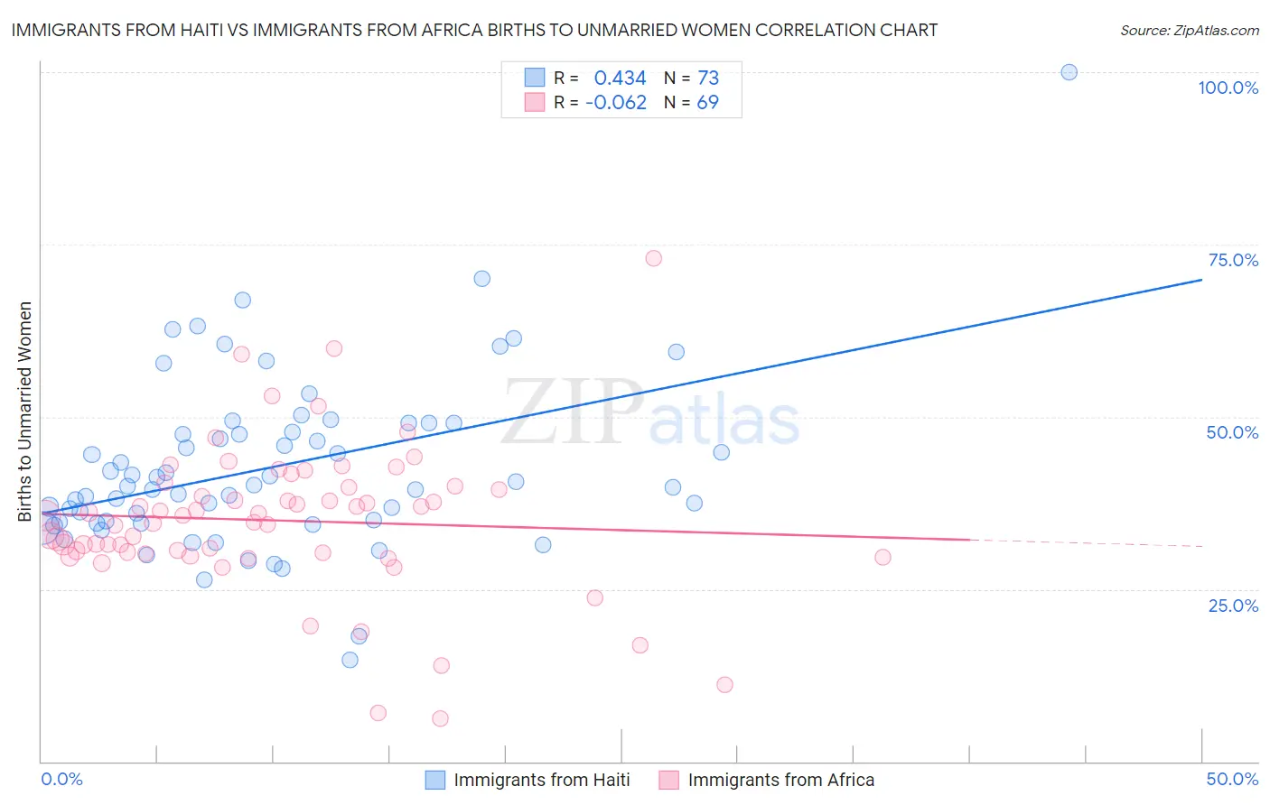 Immigrants from Haiti vs Immigrants from Africa Births to Unmarried Women
