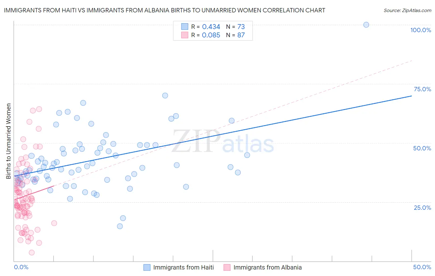 Immigrants from Haiti vs Immigrants from Albania Births to Unmarried Women