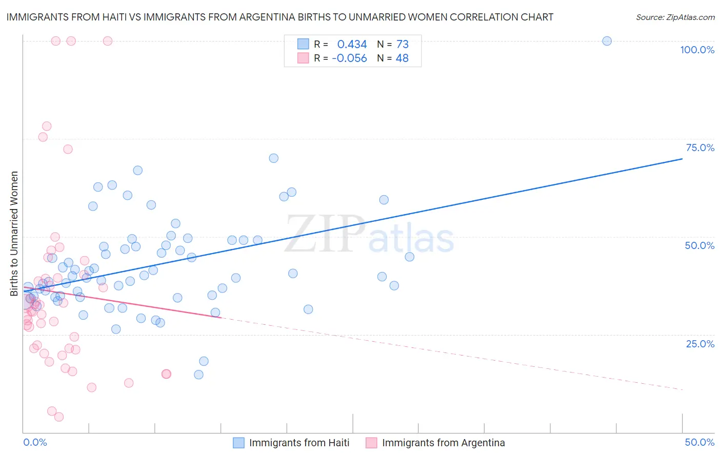 Immigrants from Haiti vs Immigrants from Argentina Births to Unmarried Women