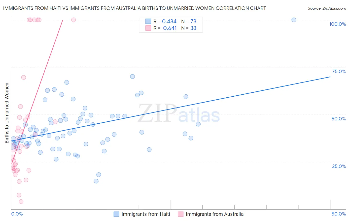 Immigrants from Haiti vs Immigrants from Australia Births to Unmarried Women