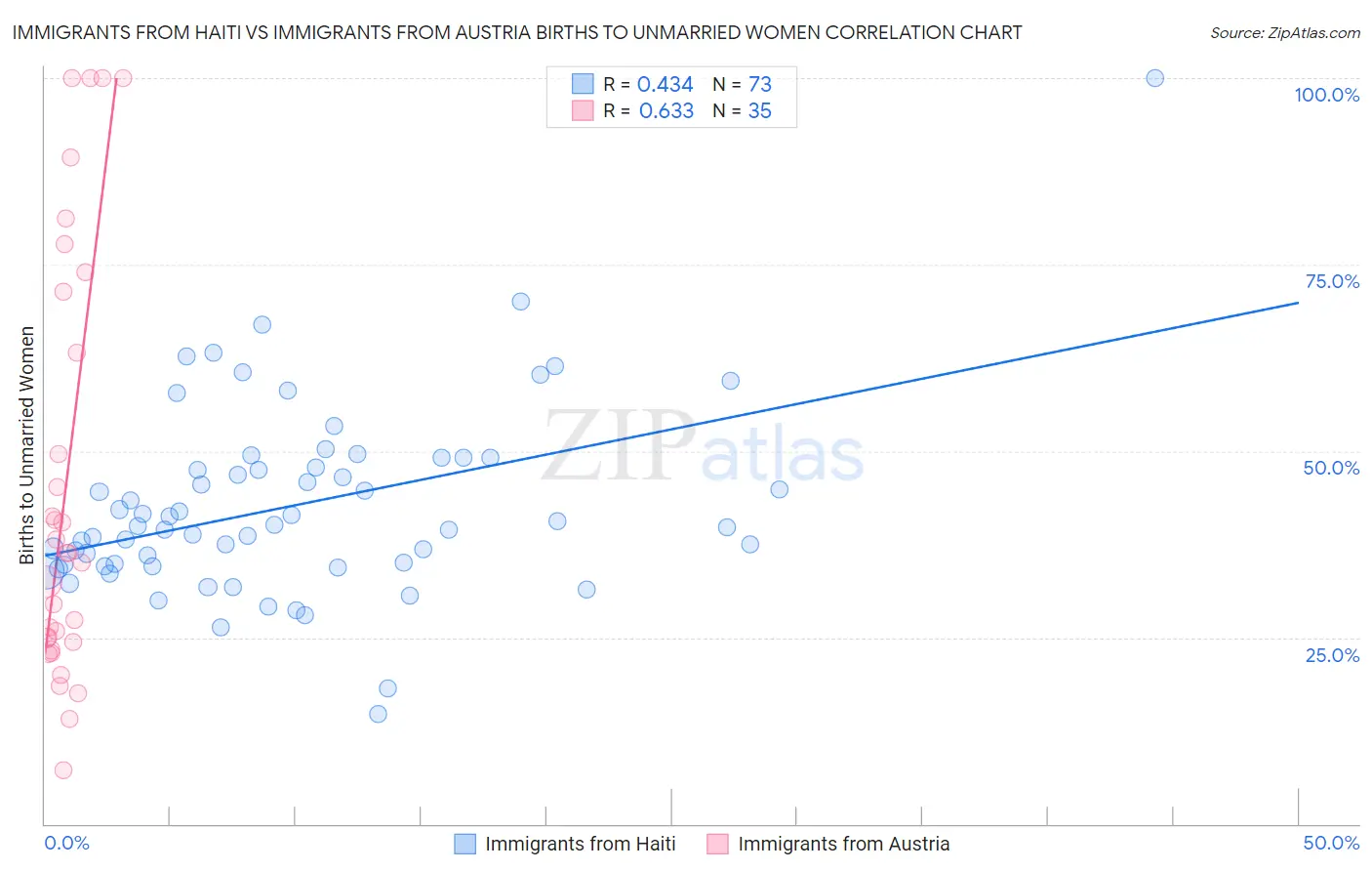 Immigrants from Haiti vs Immigrants from Austria Births to Unmarried Women