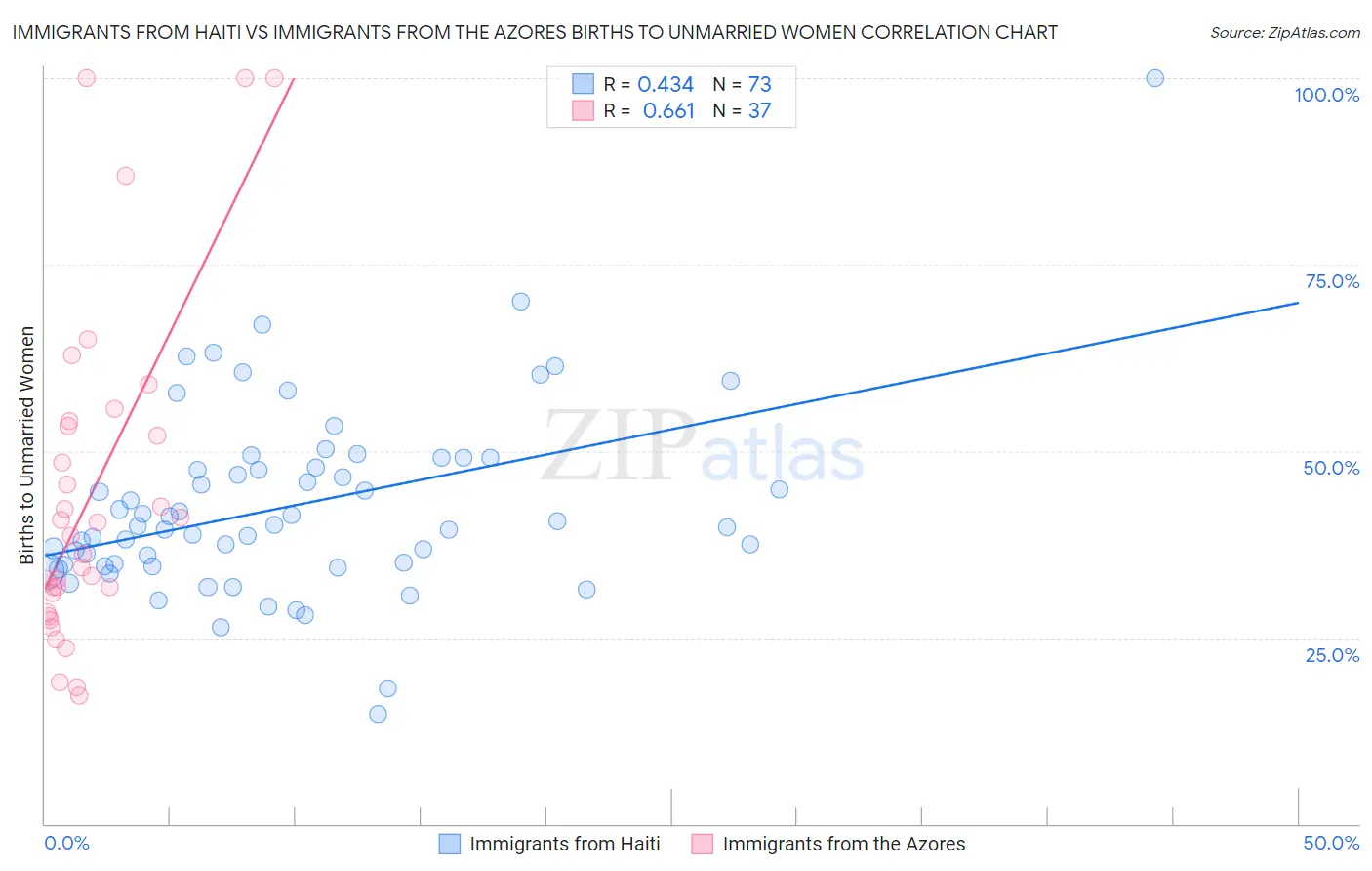 Immigrants from Haiti vs Immigrants from the Azores Births to Unmarried Women