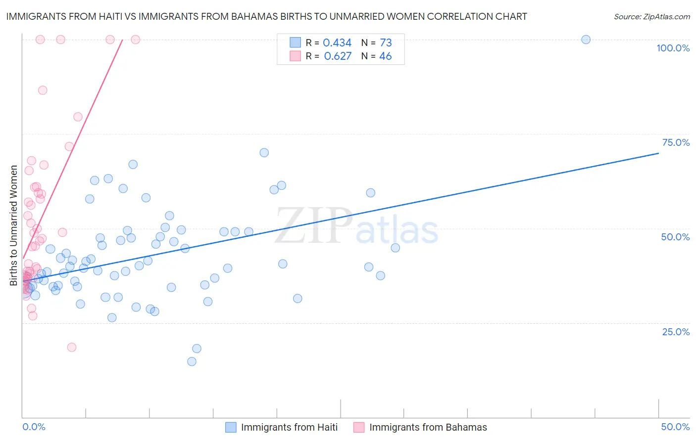 Immigrants from Haiti vs Immigrants from Bahamas Births to Unmarried Women