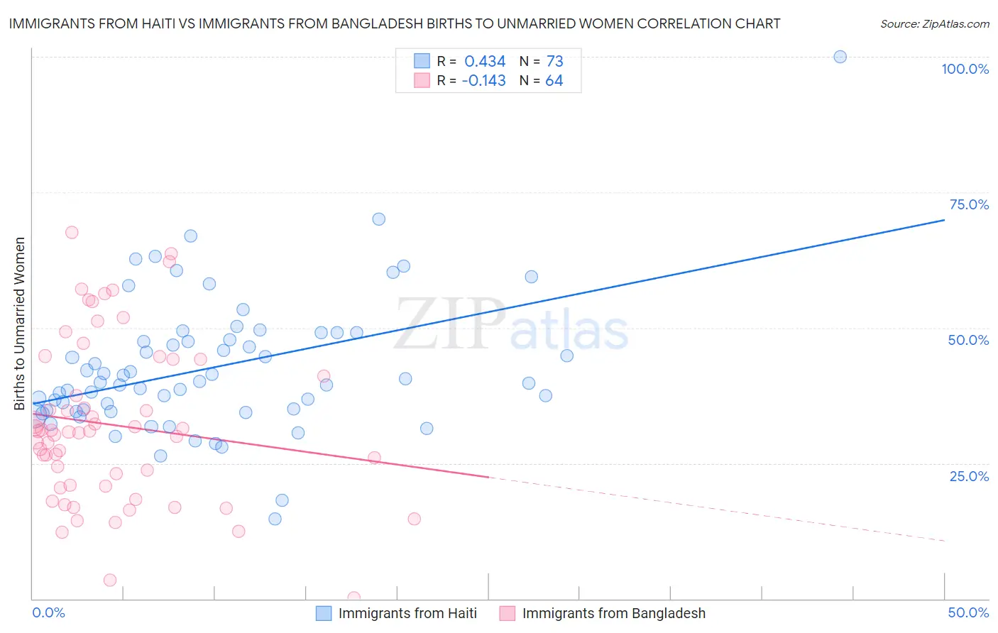 Immigrants from Haiti vs Immigrants from Bangladesh Births to Unmarried Women