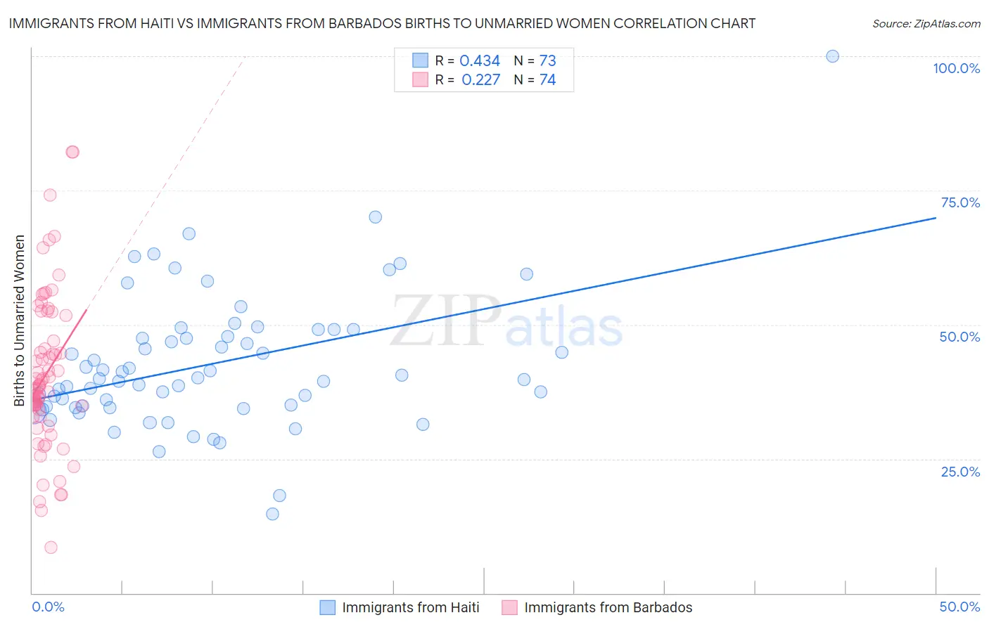 Immigrants from Haiti vs Immigrants from Barbados Births to Unmarried Women