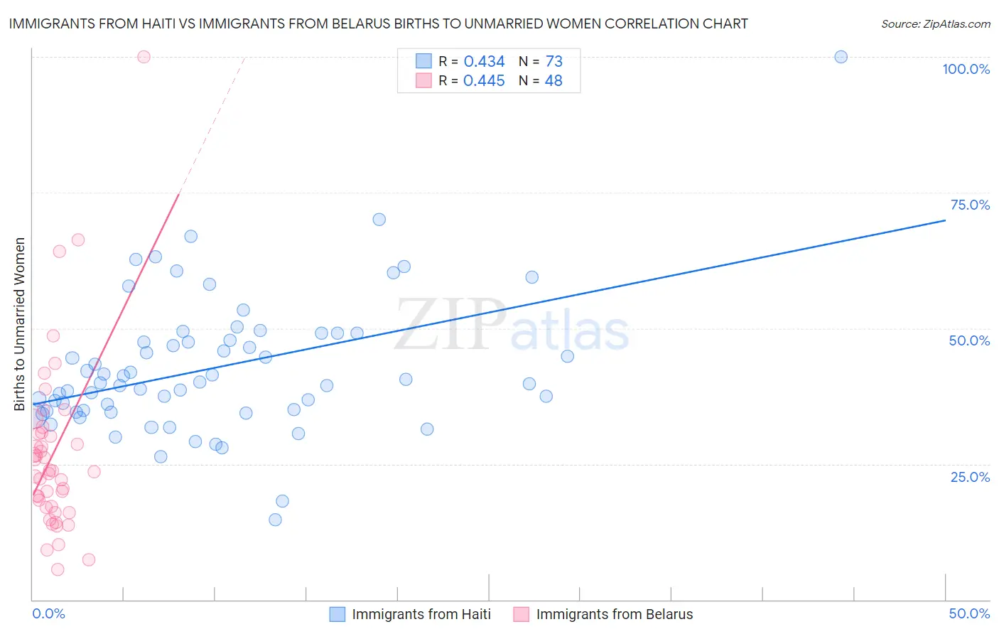 Immigrants from Haiti vs Immigrants from Belarus Births to Unmarried Women