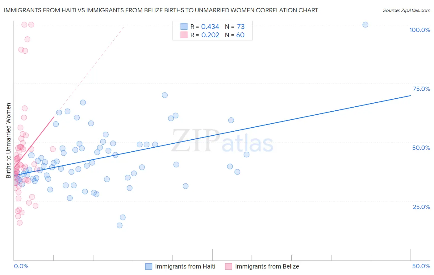 Immigrants from Haiti vs Immigrants from Belize Births to Unmarried Women