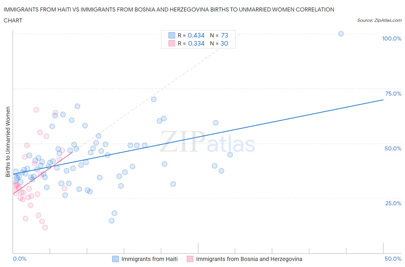 Immigrants from Haiti vs Immigrants from Bosnia and Herzegovina Births to Unmarried Women