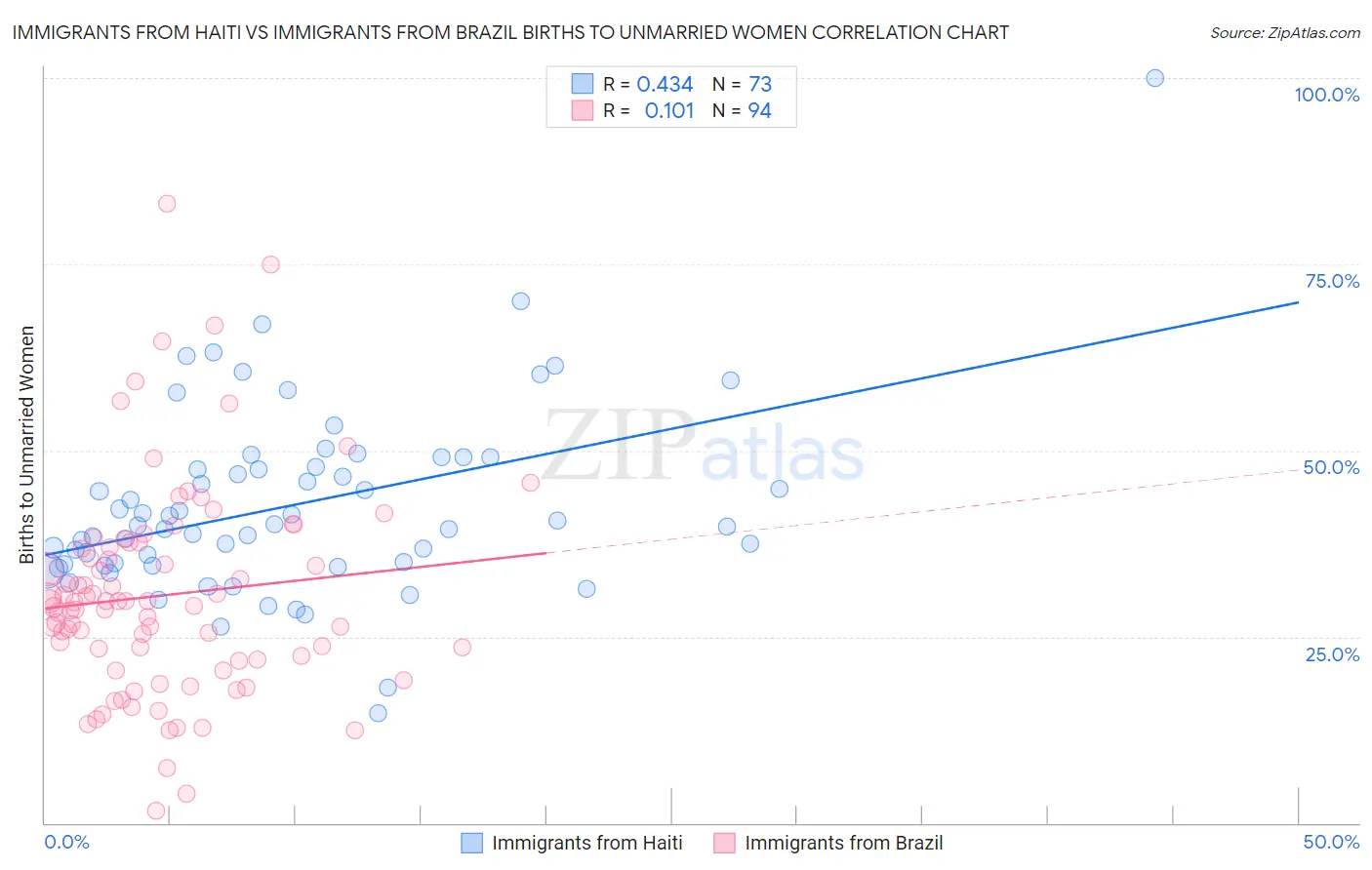 Immigrants from Haiti vs Immigrants from Brazil Births to Unmarried Women