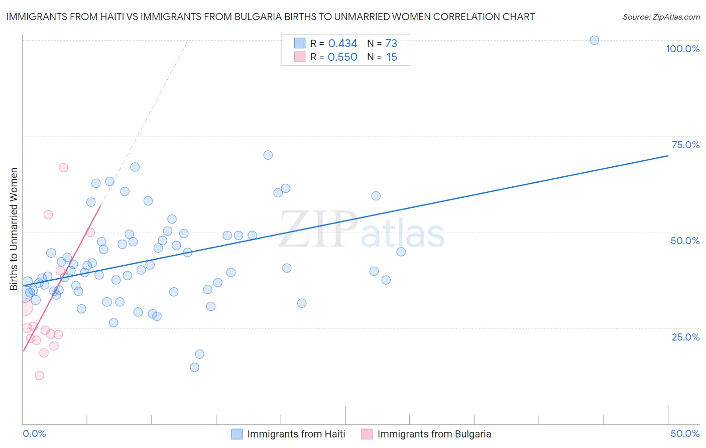 Immigrants from Haiti vs Immigrants from Bulgaria Births to Unmarried Women