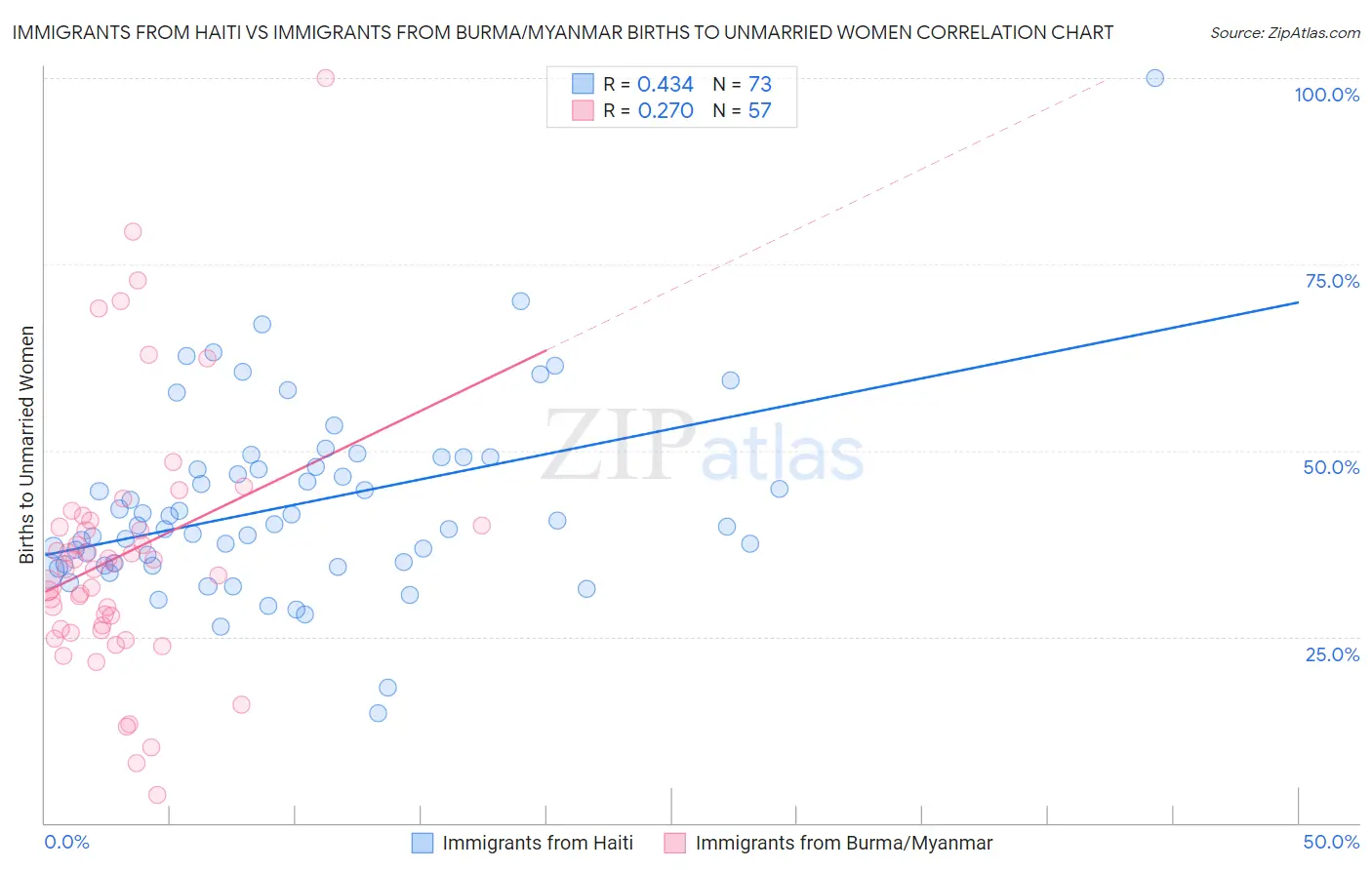 Immigrants from Haiti vs Immigrants from Burma/Myanmar Births to Unmarried Women