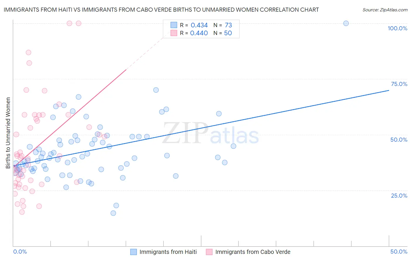 Immigrants from Haiti vs Immigrants from Cabo Verde Births to Unmarried Women