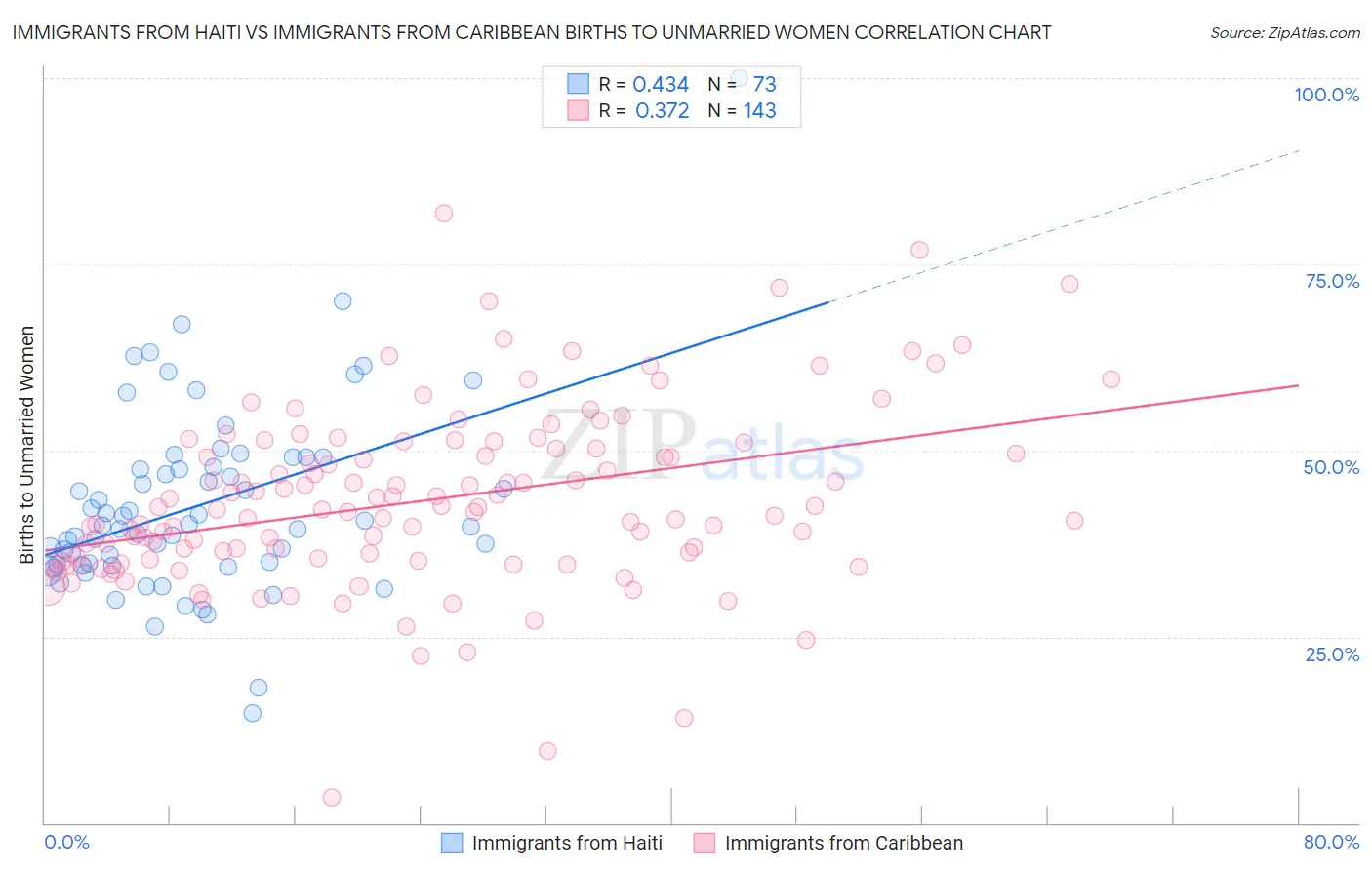 Immigrants from Haiti vs Immigrants from Caribbean Births to Unmarried Women