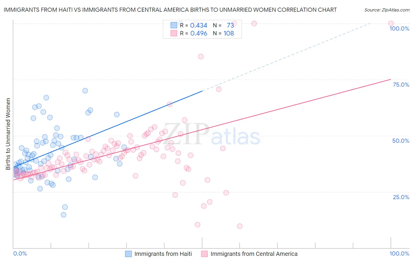 Immigrants from Haiti vs Immigrants from Central America Births to Unmarried Women