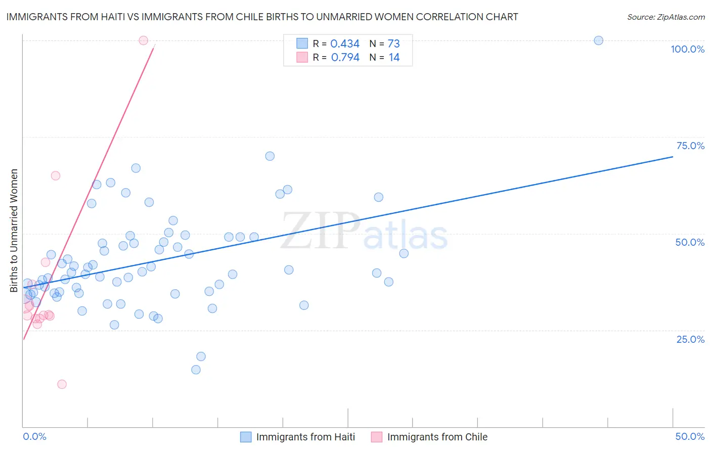 Immigrants from Haiti vs Immigrants from Chile Births to Unmarried Women