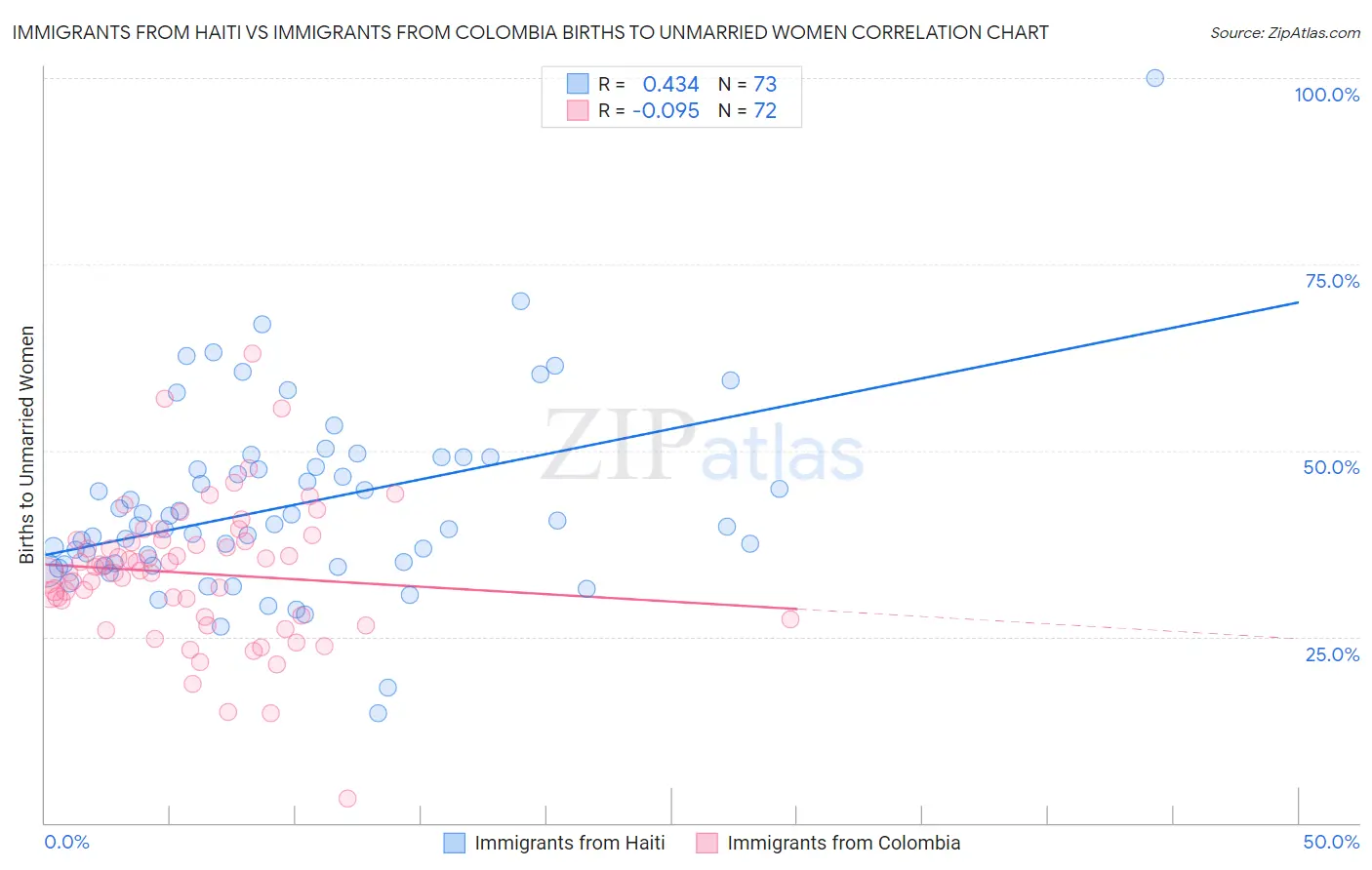 Immigrants from Haiti vs Immigrants from Colombia Births to Unmarried Women