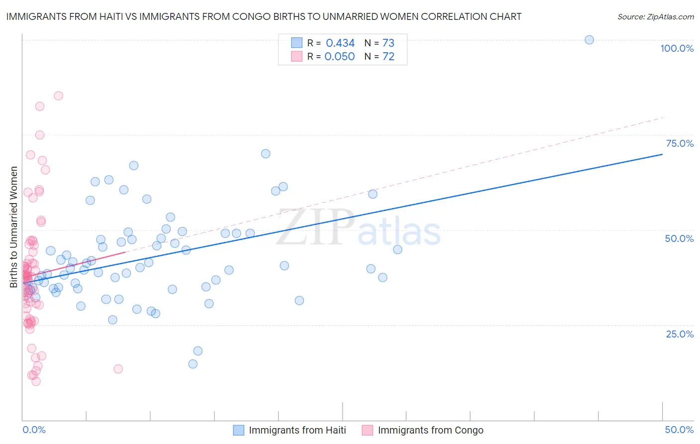 Immigrants from Haiti vs Immigrants from Congo Births to Unmarried Women