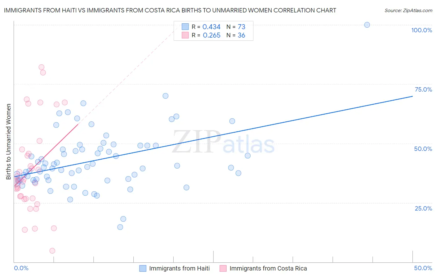 Immigrants from Haiti vs Immigrants from Costa Rica Births to Unmarried Women