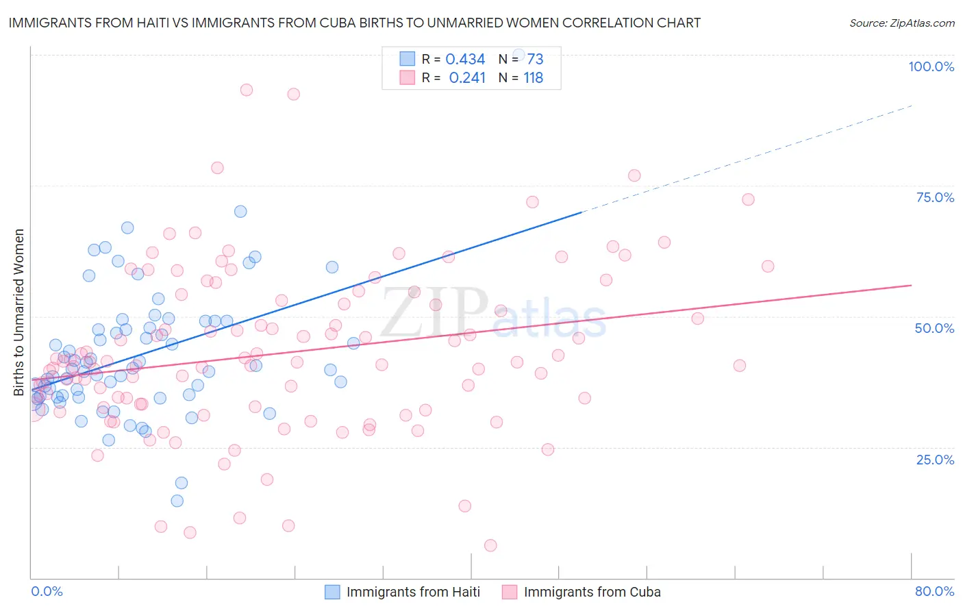 Immigrants from Haiti vs Immigrants from Cuba Births to Unmarried Women